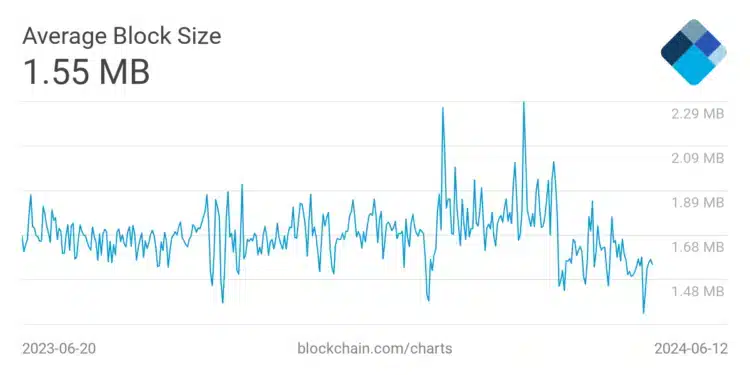 Průmerná velikosť bitcoinoveho bloku